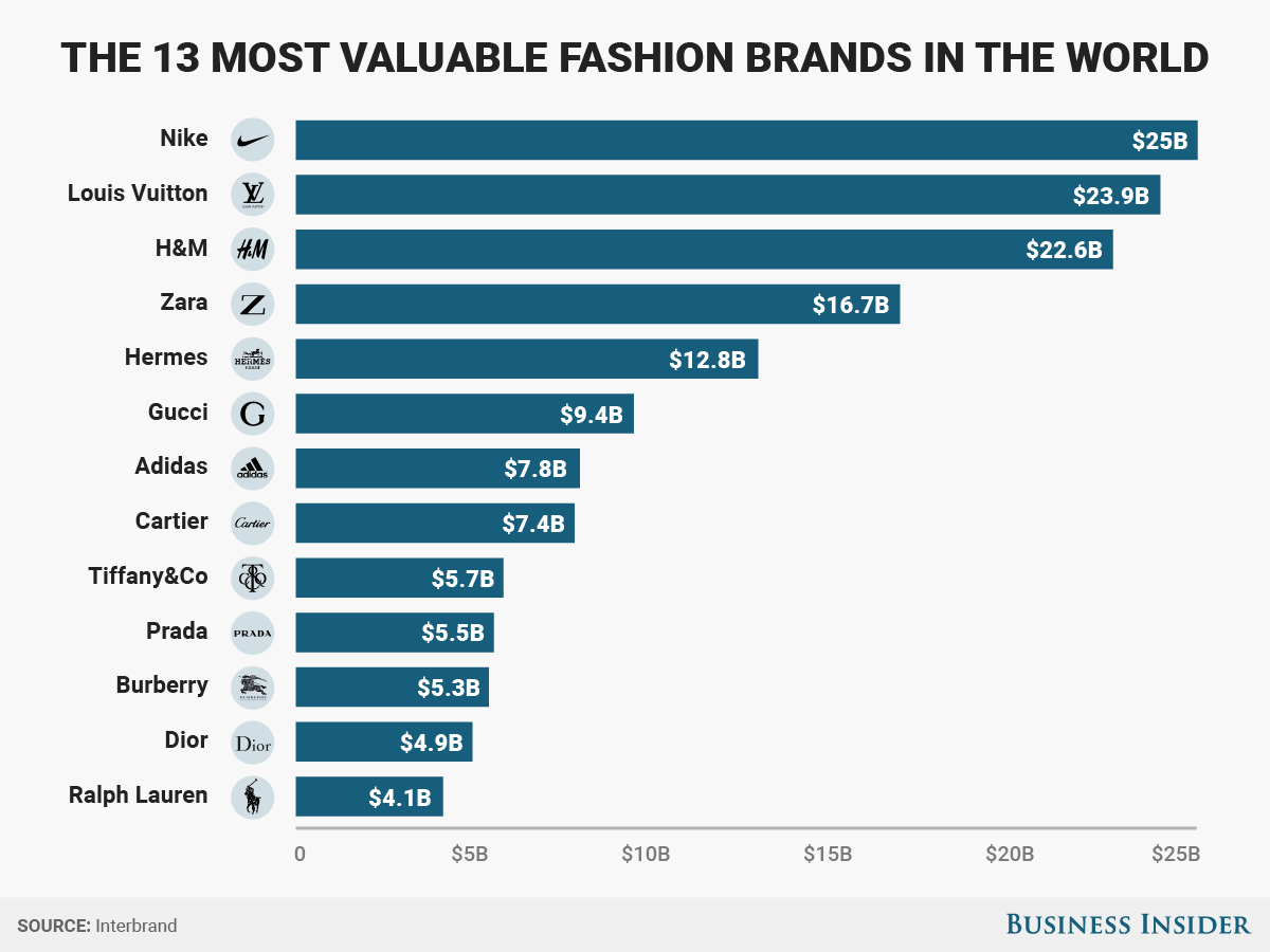 The world's top 13 fashion brands are worth $175 billion combined
