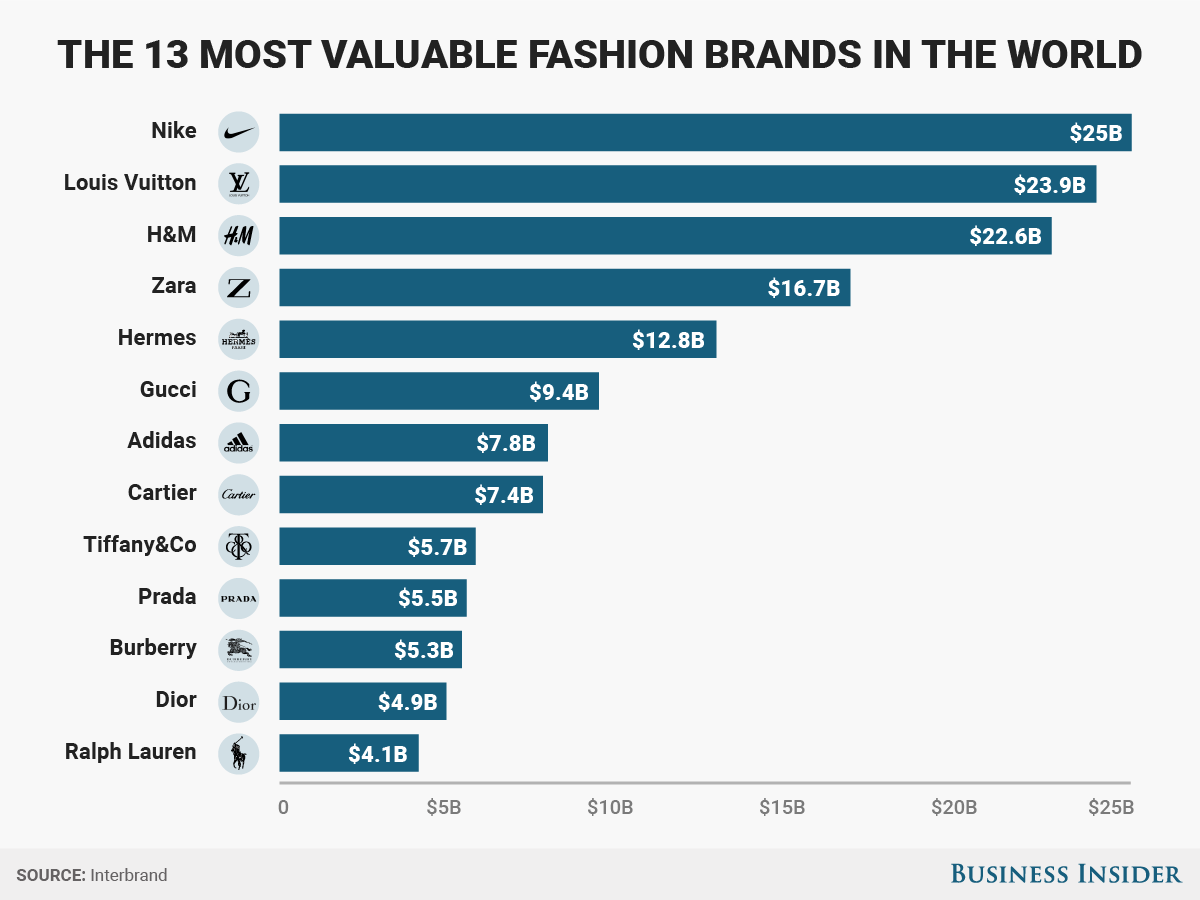 The World s Top 13 Fashion Brands Are Worth 175 Billion Combined 